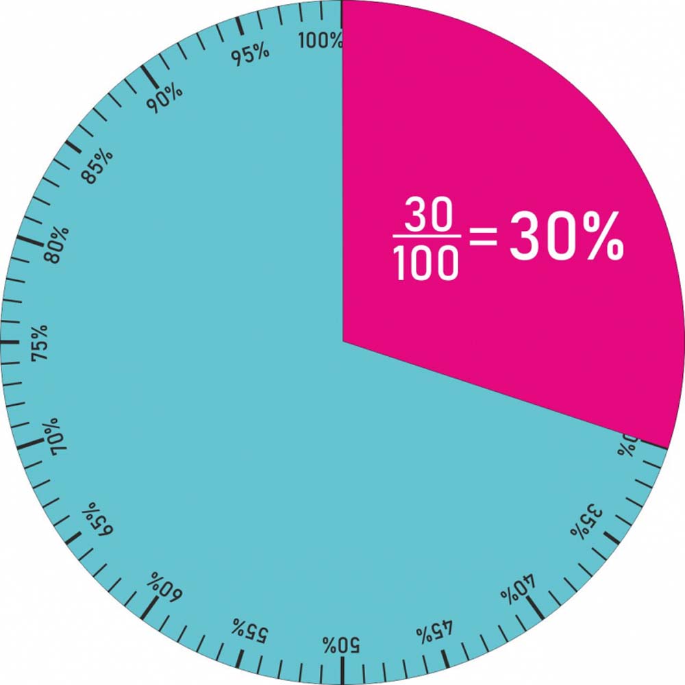 Prozentkreis - Prozentscheibe